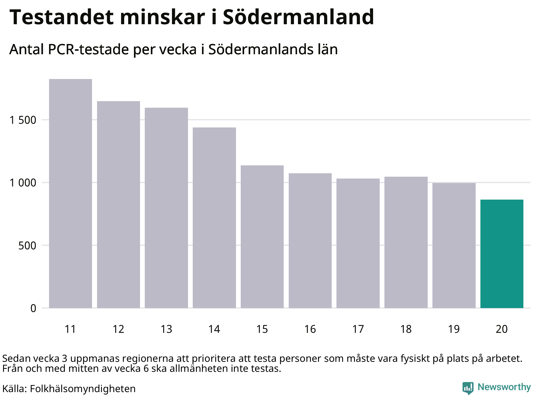 Antal tester per vecka